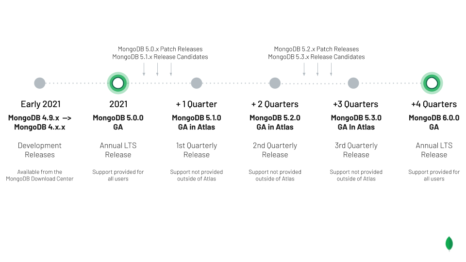 MongoDB Versioning Scheme New MongoDB Versioning Scheme diagram